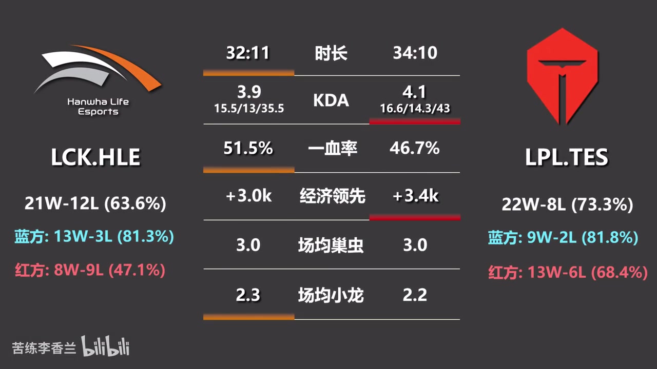 jinnianhui金年会TES vs HLE的数据前瞻：TES红方胜率更胜一筹！Viper单杀次数达到8个！