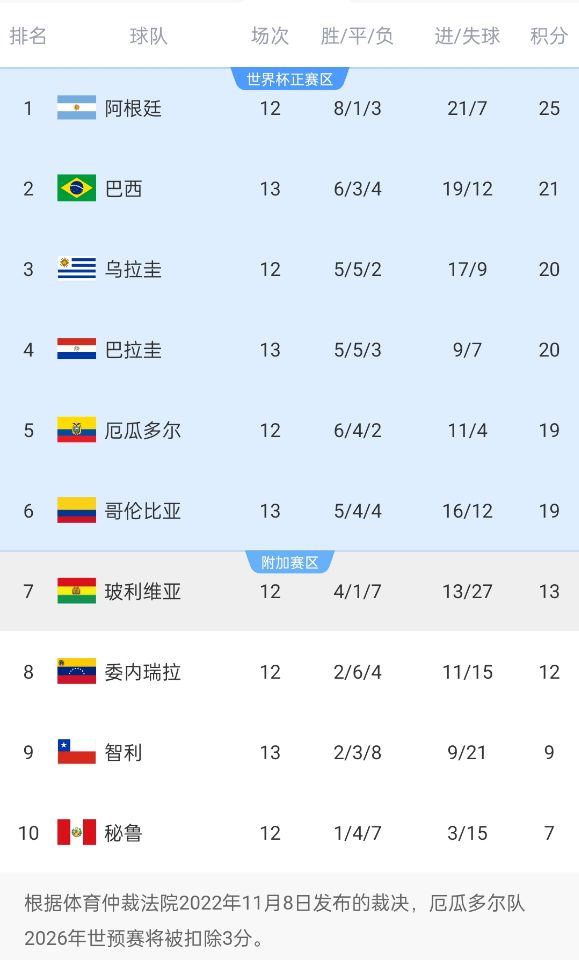 jinnianhui金年会竞争激烈！南美世预赛积分榜第二和第六仅差2分，阿根廷4分领跑