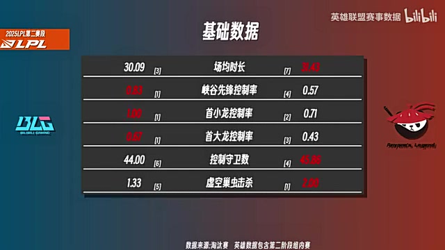 金年会BLGvsAL数据前瞻：BLG战队成六边形战士 Shanks各项压制knight
