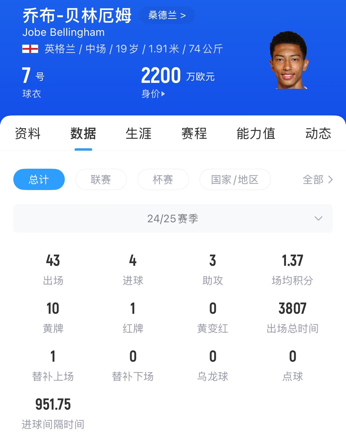 金年会体育跟随哥哥脚步！官方：乔布-贝林厄姆加盟多特 转会费总价3800万欧